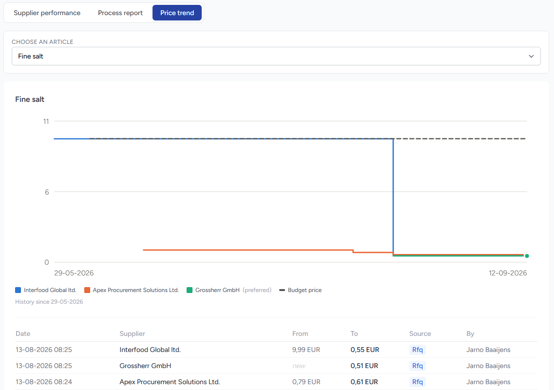 Price trend per article and supplier compared to the budget price