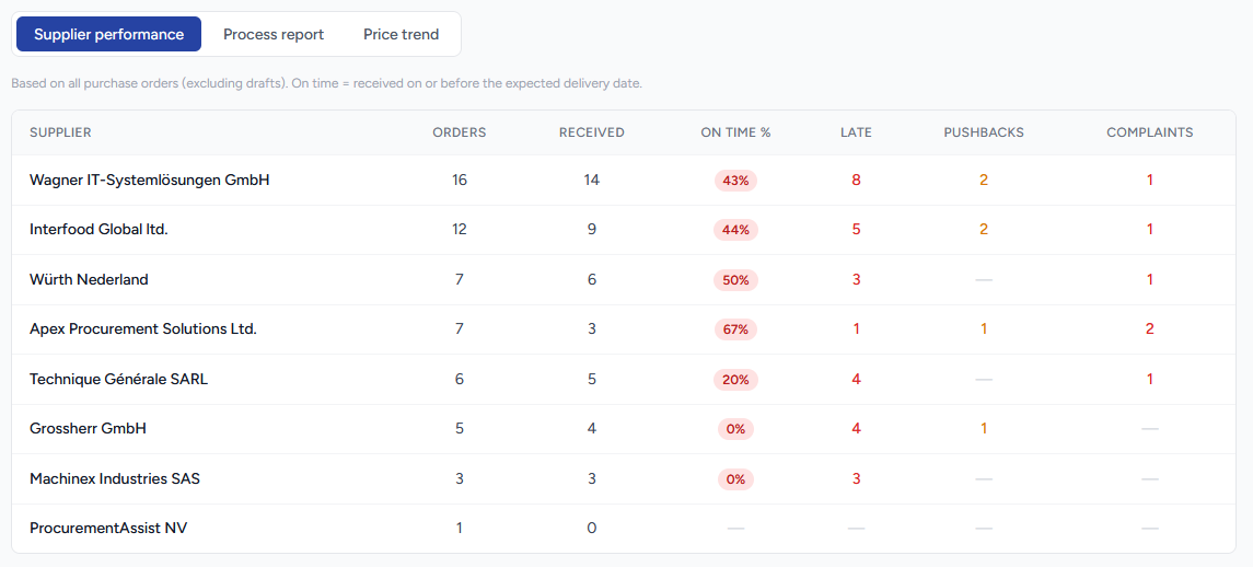 Supplier performance: on-time percentage, late orders, pushbacks and complaints