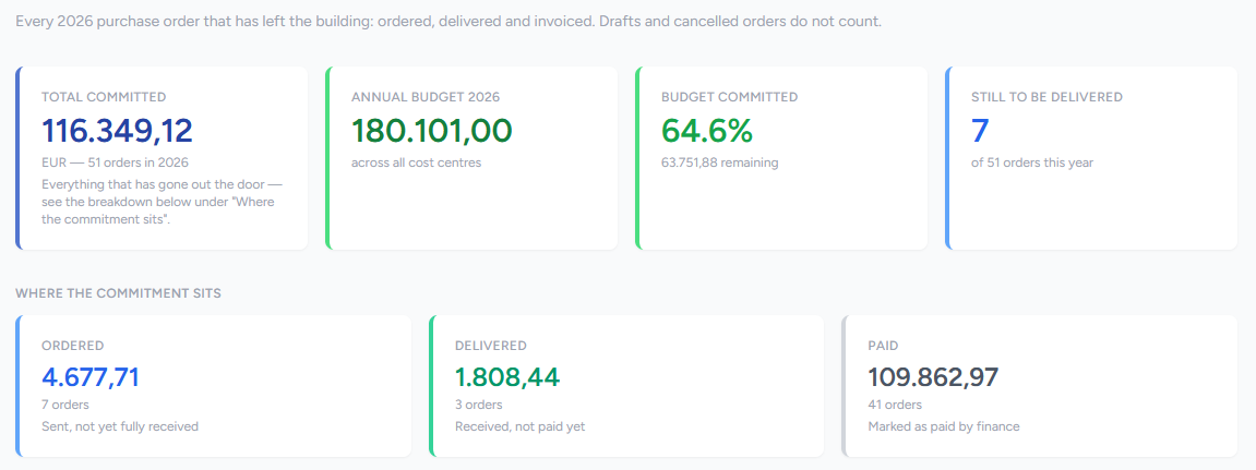 Spend overview: total committed, annual budget, budget committed and orders still to be delivered