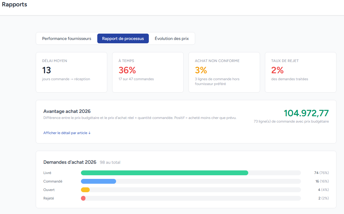 Rapport de processus sur les gains d'achat dans le logiciel d'achat pour petites entreprises Sourcingflow